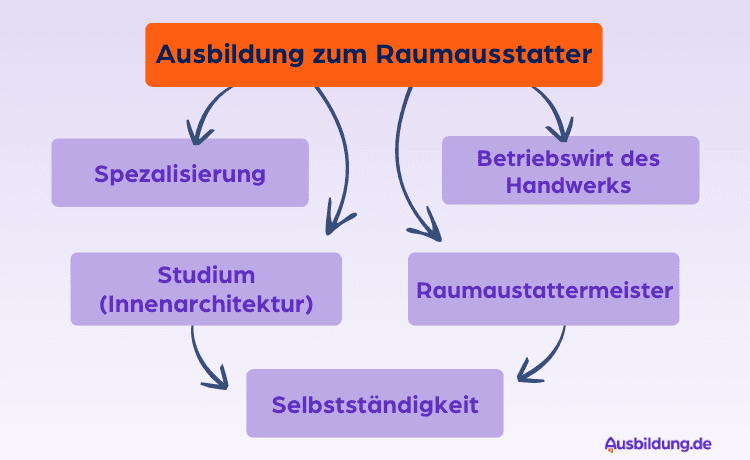 Grafik zu Karrieremöglichkeiten.