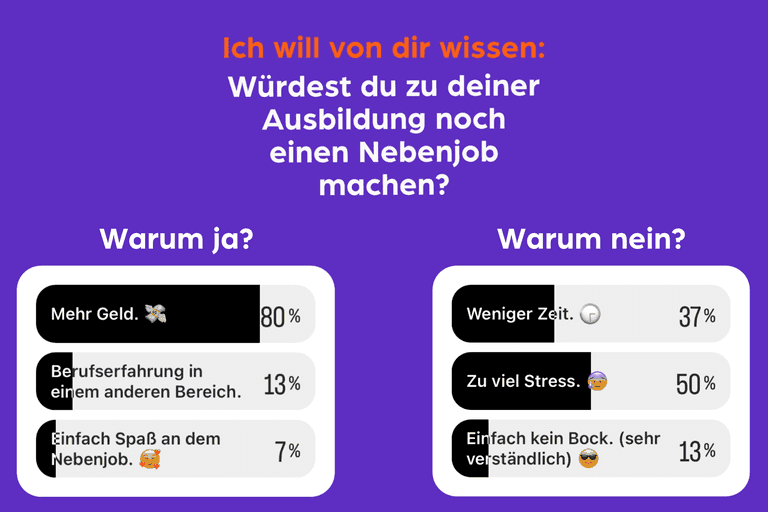 Ergebnisse Instagram-Umfrage Pro & Contra Nebenjob während der Ausbildung.