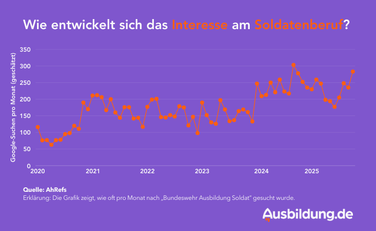 Auswertung des gestiegenen Suchinteresses an der Ausbildung Soldat.