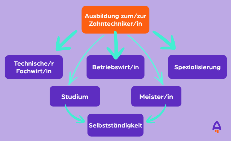 Karrierewege grafisch dargestellt.