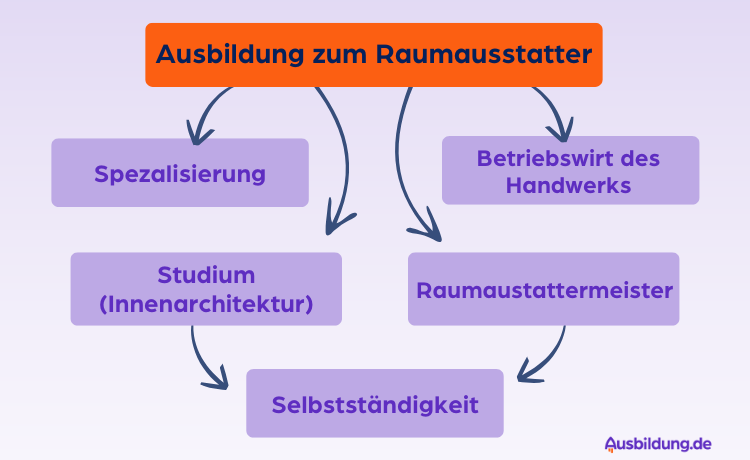 Grafik zu Karrieremöglichkeiten.