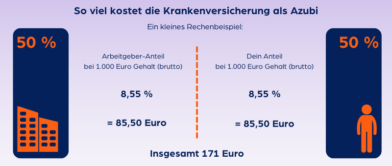Infografik zu den Kosten der Krankenversicherung für Azubis