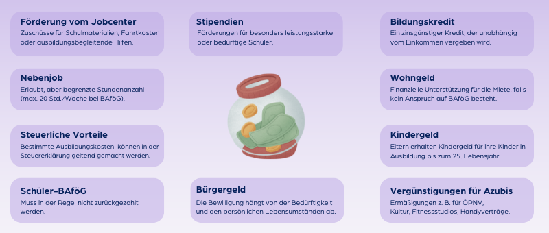 Schulische Ausbildung finanzieren