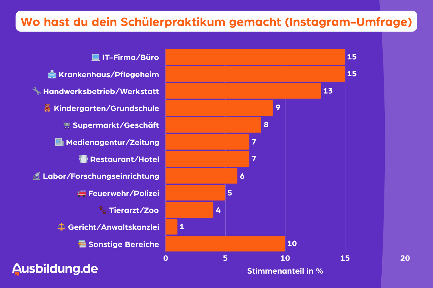 Ergebnisse Instagram-Umfrage: "Wo habt ihr euer Schülerrpaktikum gemacht?" Ergebnisse Instagram-Umfrage: "Wo habt ihr euer Schülerrpaktikum gemacht?"