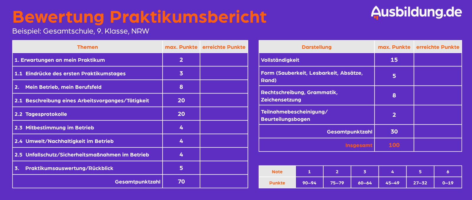 Übersicht mit konkreter Punkteverteilung, wie ein Praktikumsbericht in einer 9. Klasse in NRW benotet wird. Übersicht mit konkreter Punkteverteilung, wie ein Praktikumsbericht in einer 9. Klasse in NRW benotet wird.