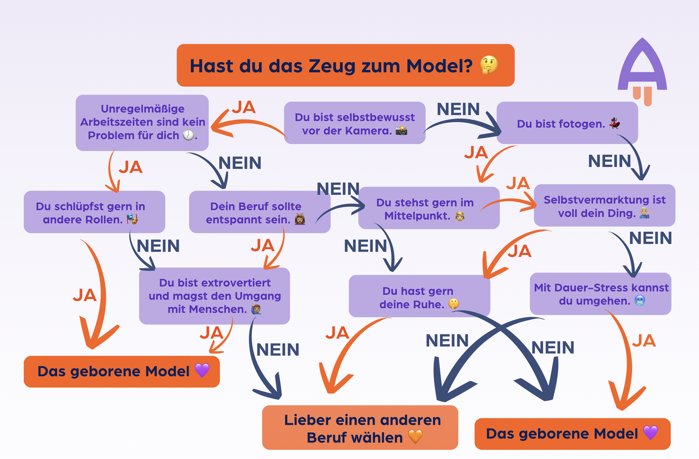 Passt der Beruf zu dir? Finde es im Test heraus.